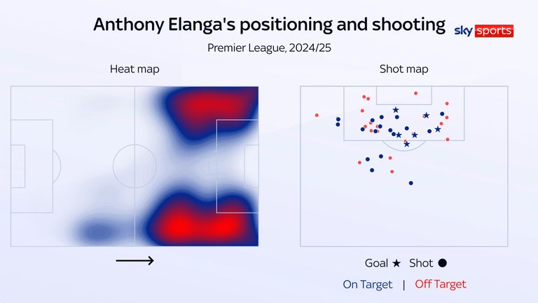 Elanga's heat map and shot map for Nottingham Forest