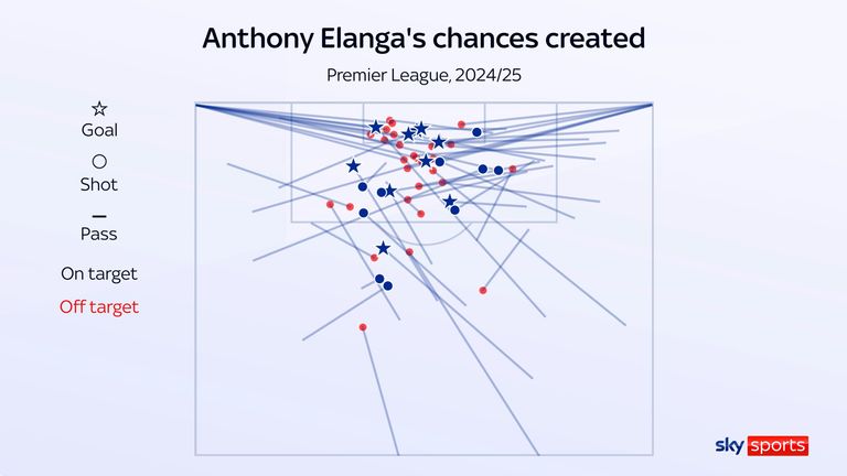 Anthony Elanga's chances created for Nottingham Forest in the 2024/25 Premier League season