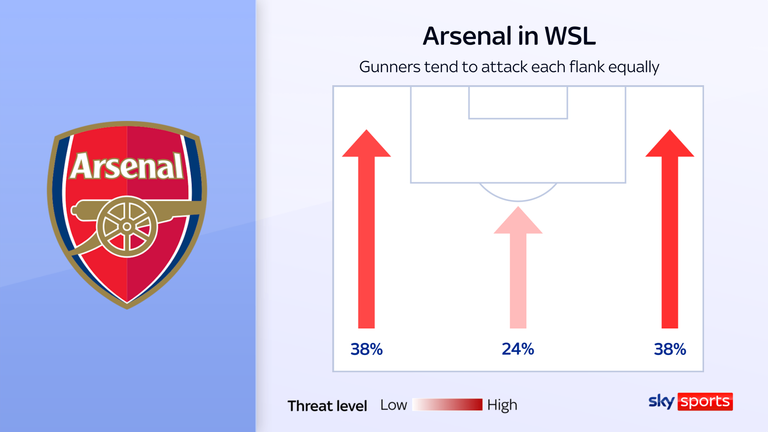 Arsenal create a lot of threat and overload in wide areas