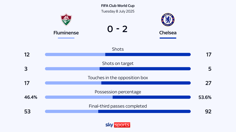 Fluminense vs Chelsea match stats