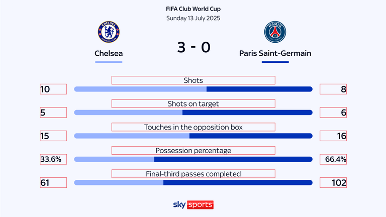 Chelsea vs Paris Saint-Germain match stats
