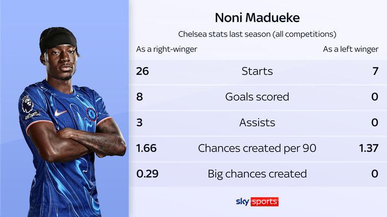 Noni Madueke's stats comparison as a right winger and left winger