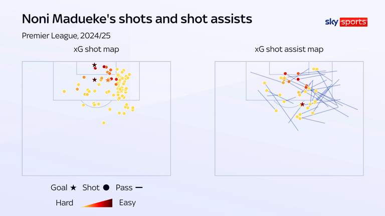 The majority of Noni Madueke's shots and chances created have come from the right