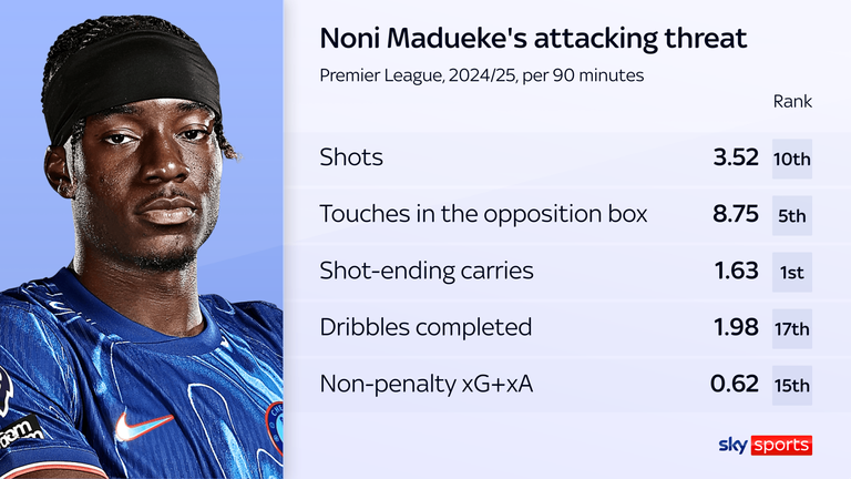 Noni Madueke posted some strong attacking numbers last season