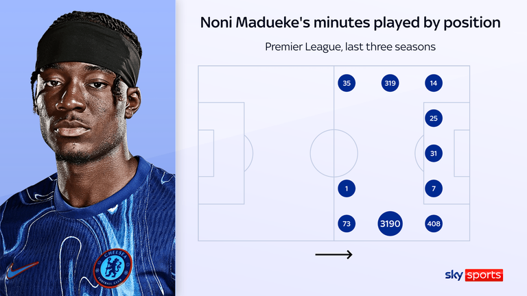 Noni Madueke has played the vast majority of his Chelsea minutes on the right