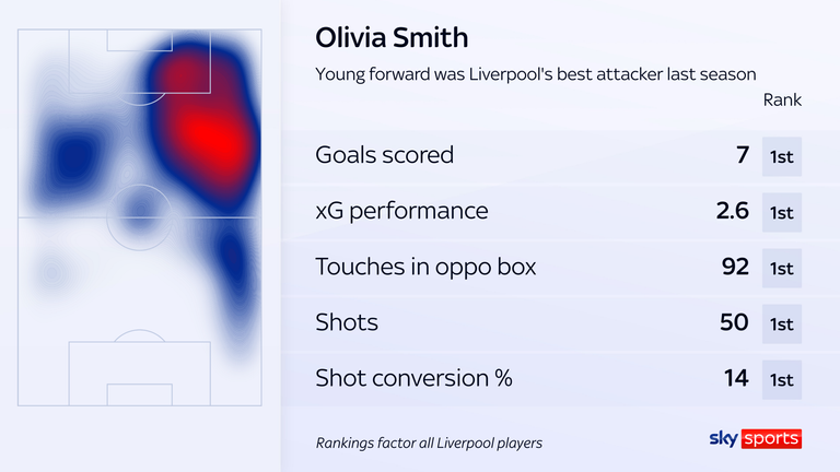 Olivia Smith was Liverpool's most effective forward last season, excelling in most categories