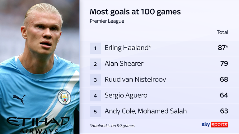 Erling Haaland is eight goals clear of Alan Shearer ahead of his 100th game