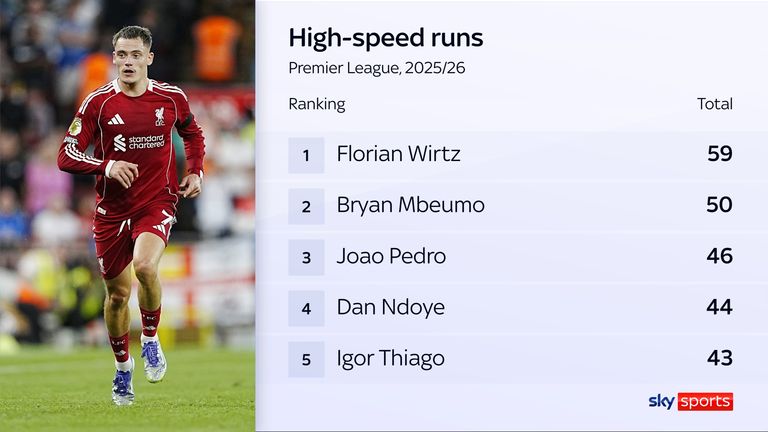 Liverpool's Florian Wirtz made the most high-speed runs on the opening weekend of the Premier League season