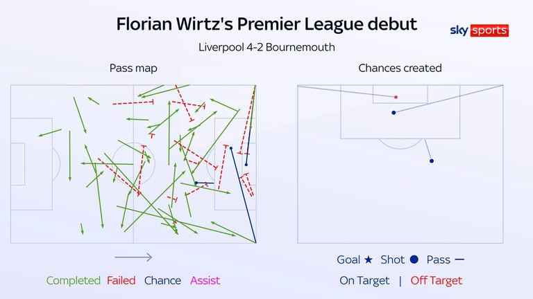 Florian Wirtz's pass map and chances created for Liverpool against Bournemouth