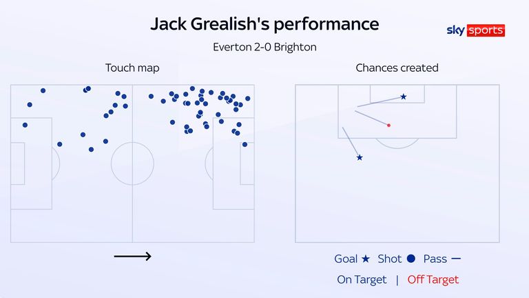 Jack Grealish's touch map and chances created for Everton against Brighton