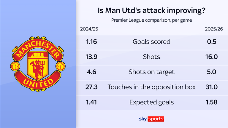 Man Utd's attacking stats compared to last season