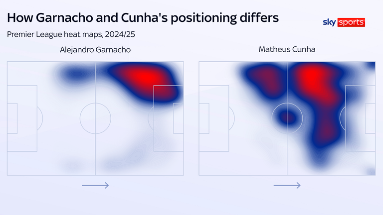 Alejandro Garnacho and Matheus Cunha played in similar positions last season but interpreted their roles very differently 