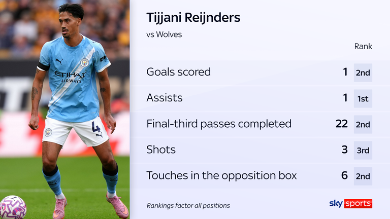 Tijjani Reijnders produced a player of the match performance on his Man City debut vs Wolves