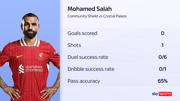 Mohamed Salah's pass accuracy was the lowest out of any starting player at Wembley