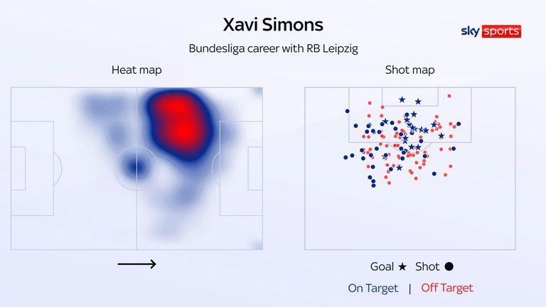 Xavi Simons heat map and shot map for RB Leipzig during his time in the Bundesliga