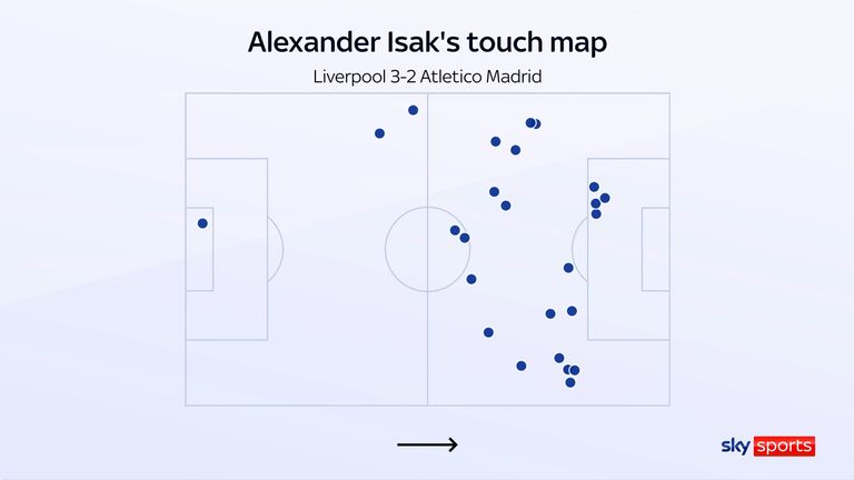 Alexander Isak's touch map in Liverpool's win over Atletico Madrid