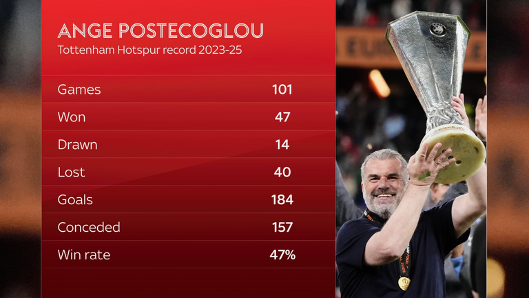 Ange's Spurs stats