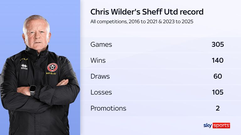 Chris Wilder's record as Sheffield United boss