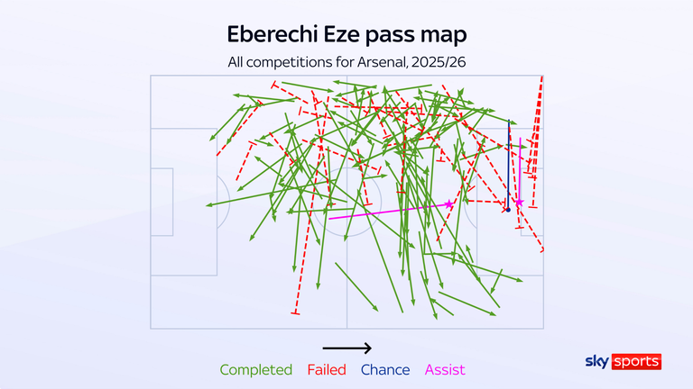 Eberechi Eze has already registered two assists for Arsenal