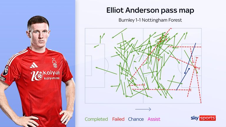 Elliot Anderson broke a passing record for Nottingham Forest against Burnley