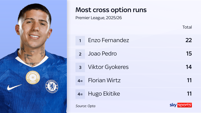 Enzo Fernandez has made more cross option runs than any other player 