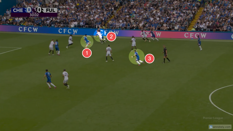 When Estevao (1) flicks the ball onto Joao Pedro (2), Fernandez is already beginning his run (3)