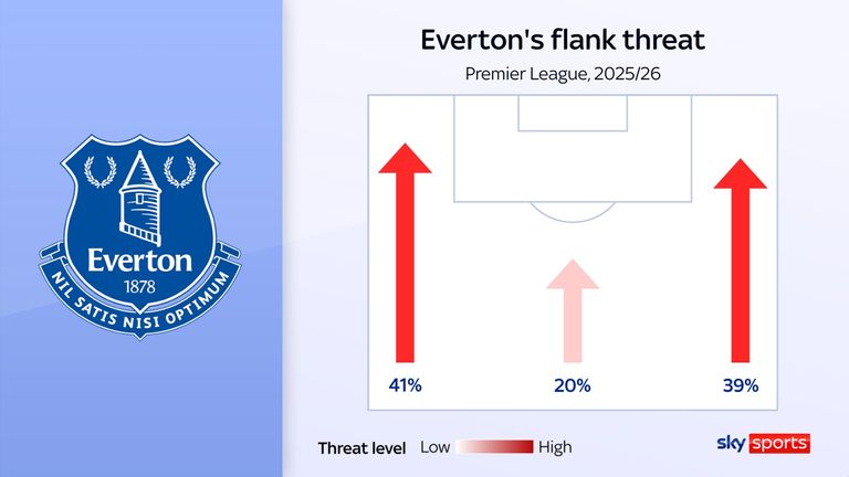 Everton have focused their attacks down the flanks in the Premier League this season