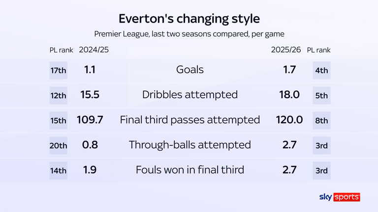 Everton