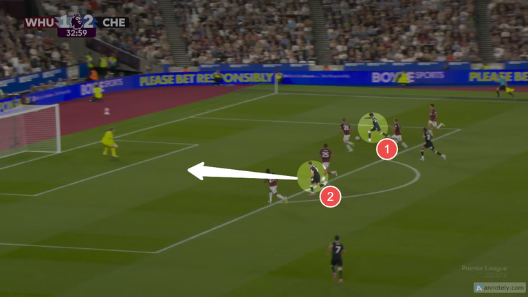 As Estevao (1) enters the box, Fernandez (2) runs into the gap in West Ham's defence