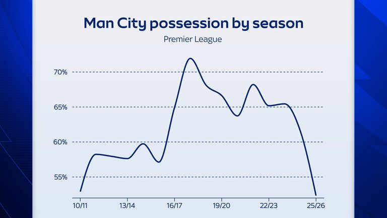 Manchester City currently have a lower average possession than in any other season since our records began