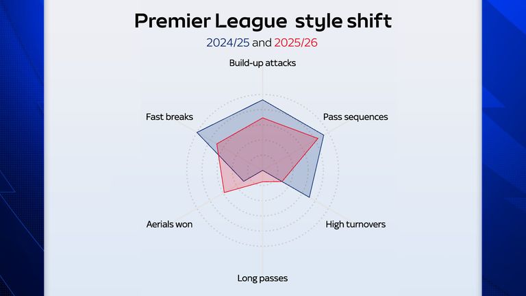 The graphic suggests Premier League clubs could be moving to a more direct style