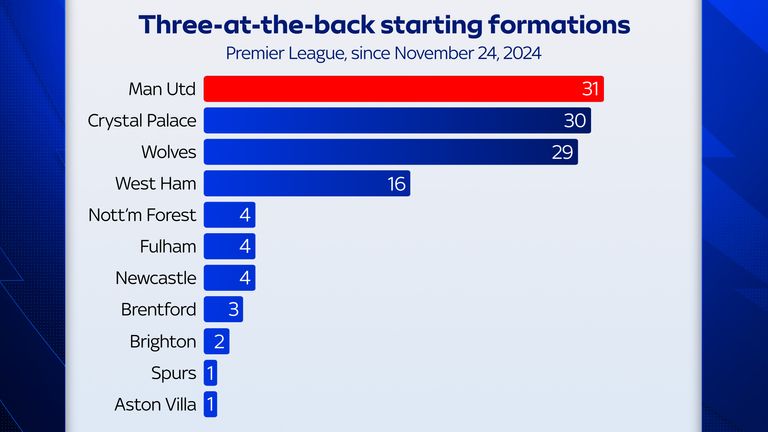 Man Utd have started with a three-at-the-back formation 31 times in the Premier League since Ruben Amorim took charge