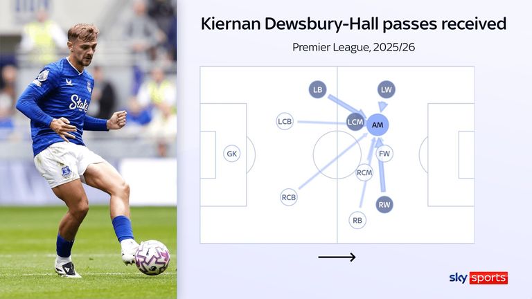 Kiernan Dewsbury-Hall's passing networks for Everton so far this season