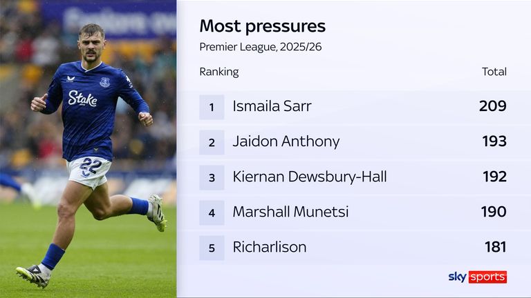 Kiernan Dewsbury-Hall ranks high for pressures in the Premier League this season