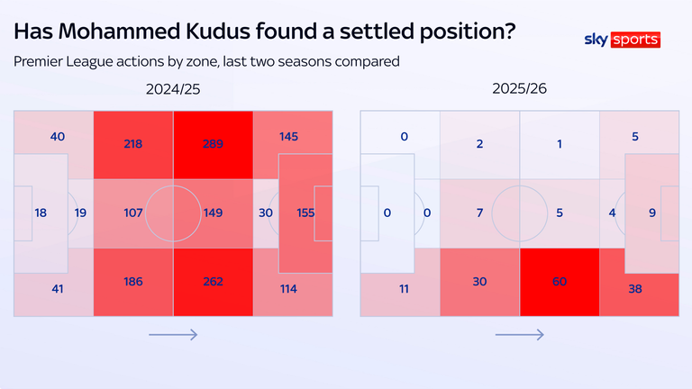 Mohammed Kudus has played exclusively on the right for Spurs so far