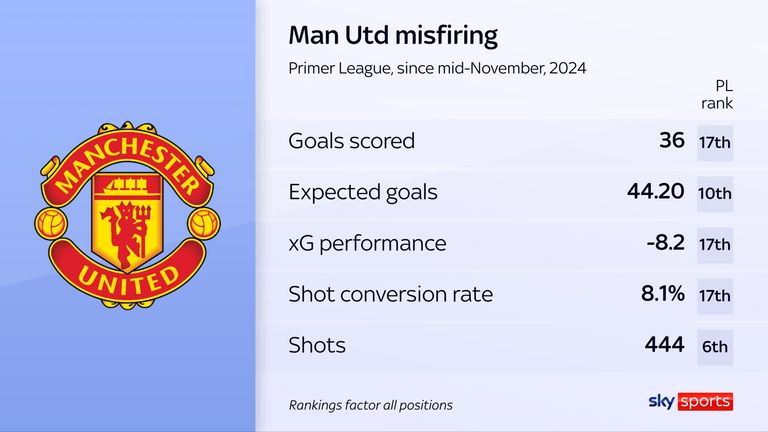 Man Utd rank bottom among ever-present Premier League teams for goals scored, xG performance and shot conversion under Ruben Amorim