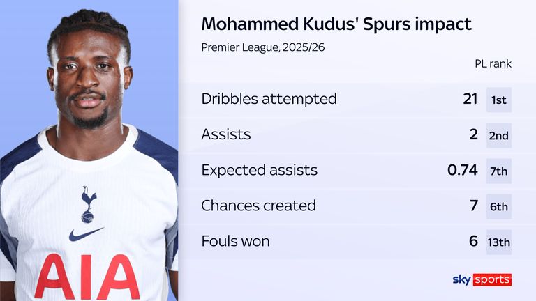 Mohammed Kudus ranks highly in a number of attacking metrics