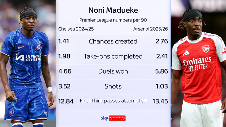 Noni Madueke Premier League numbers per 90
