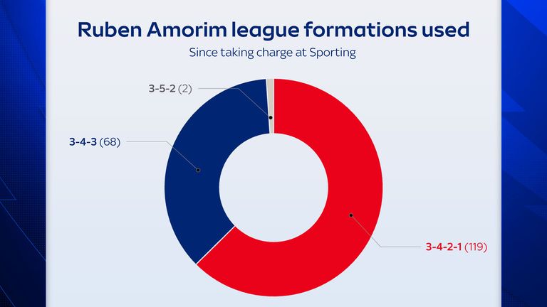 How many times has Ruben Amorim used starting formations since joining Sporting?