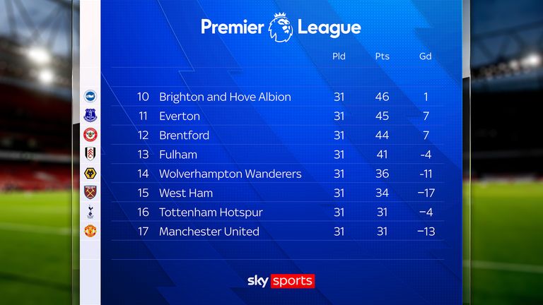 Among ever-present teams, Manchester United sit bottom of the Premier League table since Ruben Amorim took charge