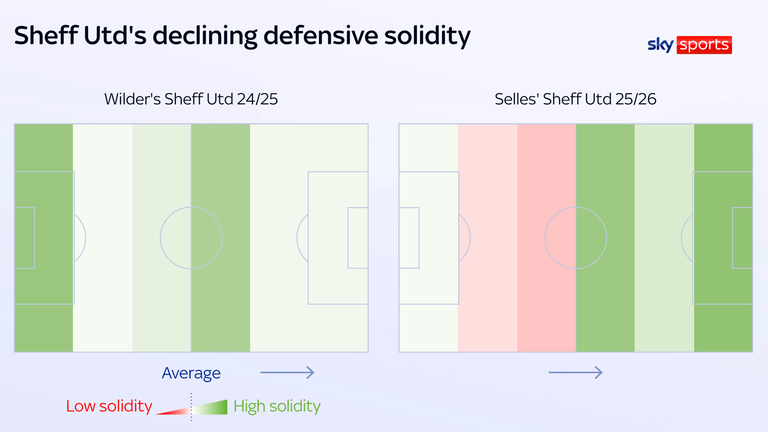 'Defensive solidity' is calculated by the percentage of passes attempted from each zone which went towards goal and were successful
