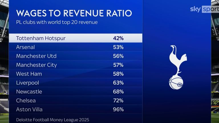 Spurs had the lowest wages-to-revenue ratio among top-earning Premier League clubs, according to the Deloitte Football Money League 2025