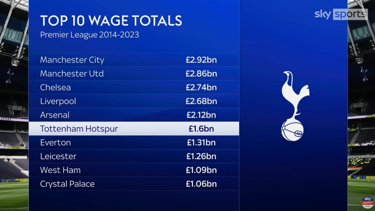 Tottenham ranked sixth-highest in the Premier League for wages paid by Premier League clubs between 2014-2023