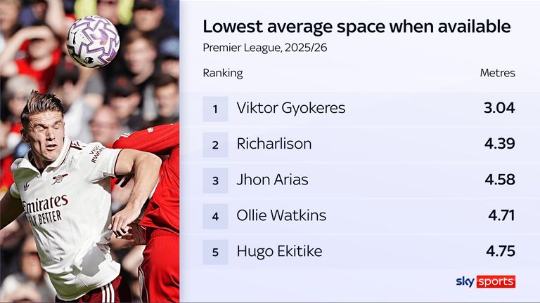 Viktor Gyokeres is struggling to find space away from his marker so far for Arsenal