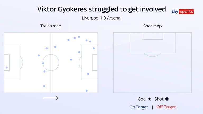 Viktor Gyokeres was a peripheral figure in Arsenal's defeat to Liverpool