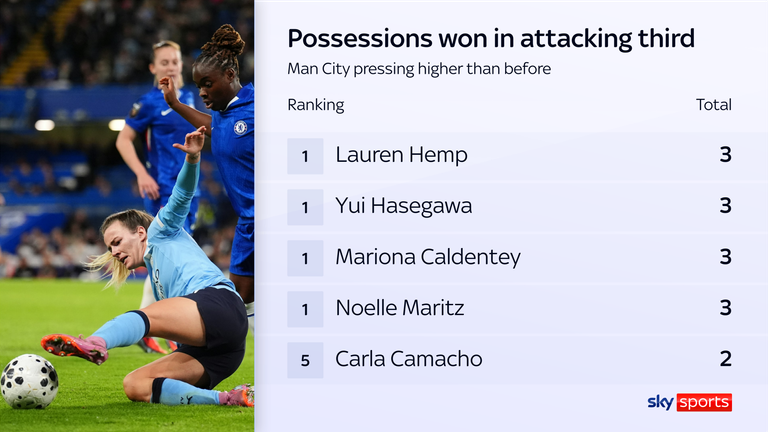 Man City had two players (Hemp & Hasegawa) feature in top five players for possessions won in attacking third