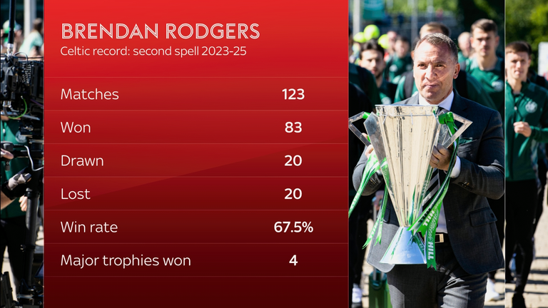 Brendan Rodgers' record in his second Celtic spell