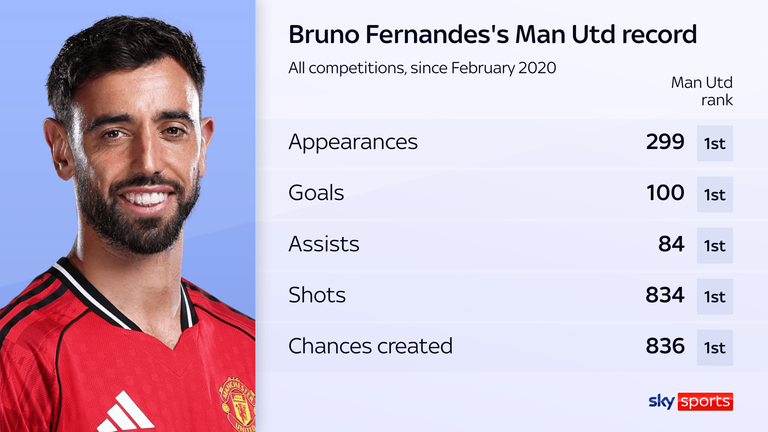 Bruno Fernandes is top for appearances and in key attacking categories