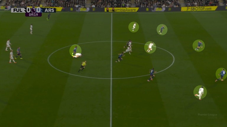 Fulham are able to launch a three-on-three attack through Jimenez