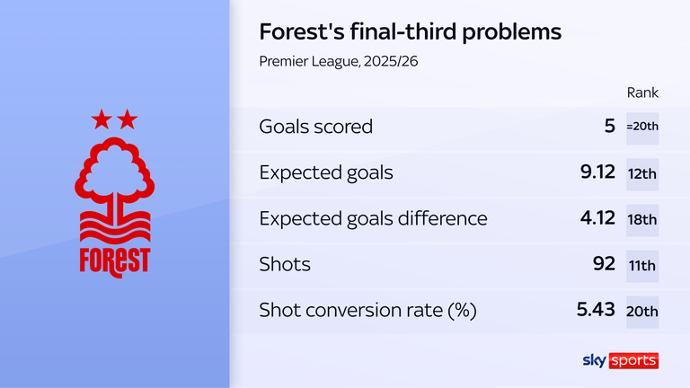 Nottingham Forest's attack has misfired this season, with their goals total and shot conversion rate the lowest in the Premier League